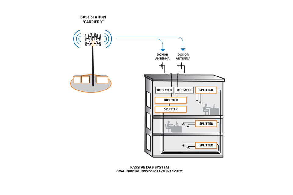 What Is Passive DAS?