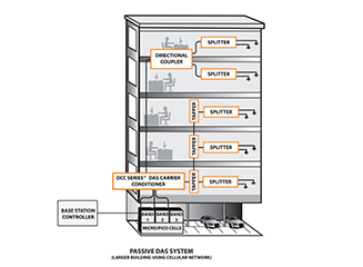 Passive Distributed Antenna System Pros And Cons